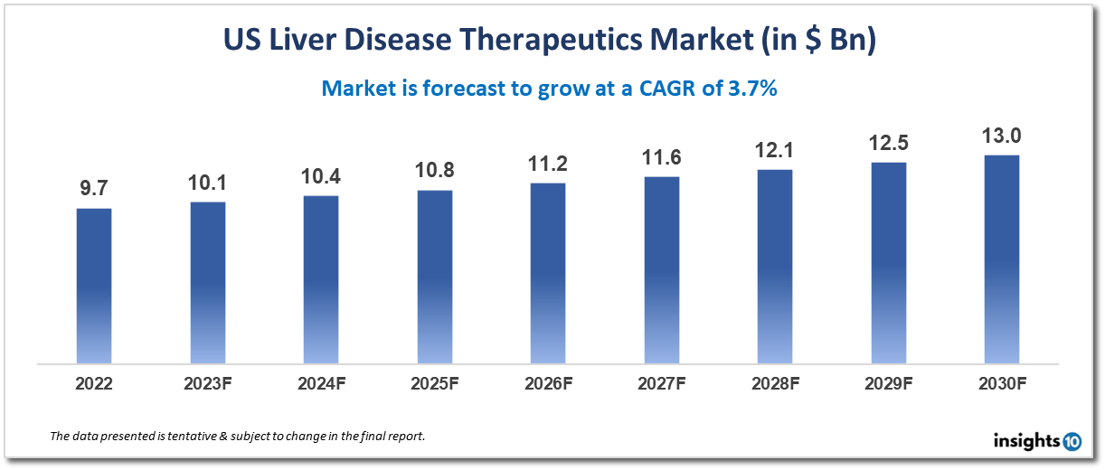 US liver disease therapeutics market analysis