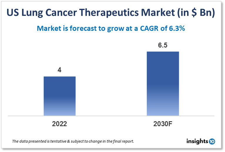 US lung cancer therapeutics market analysis