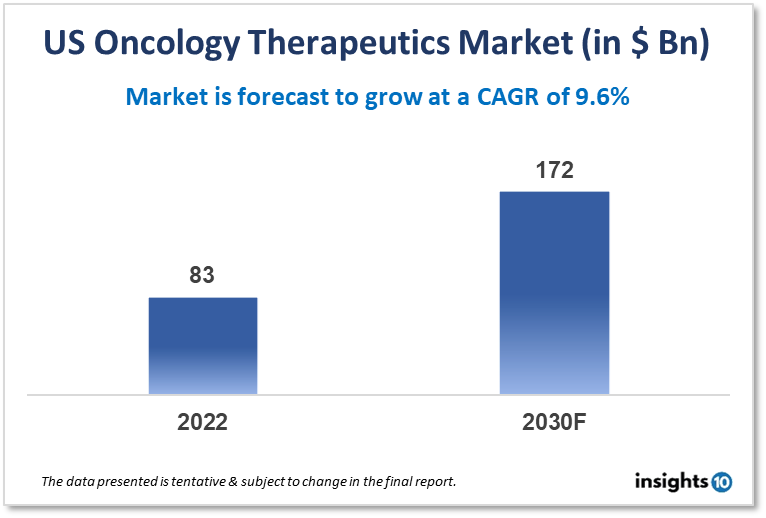 US oncology therapeutics market analysis