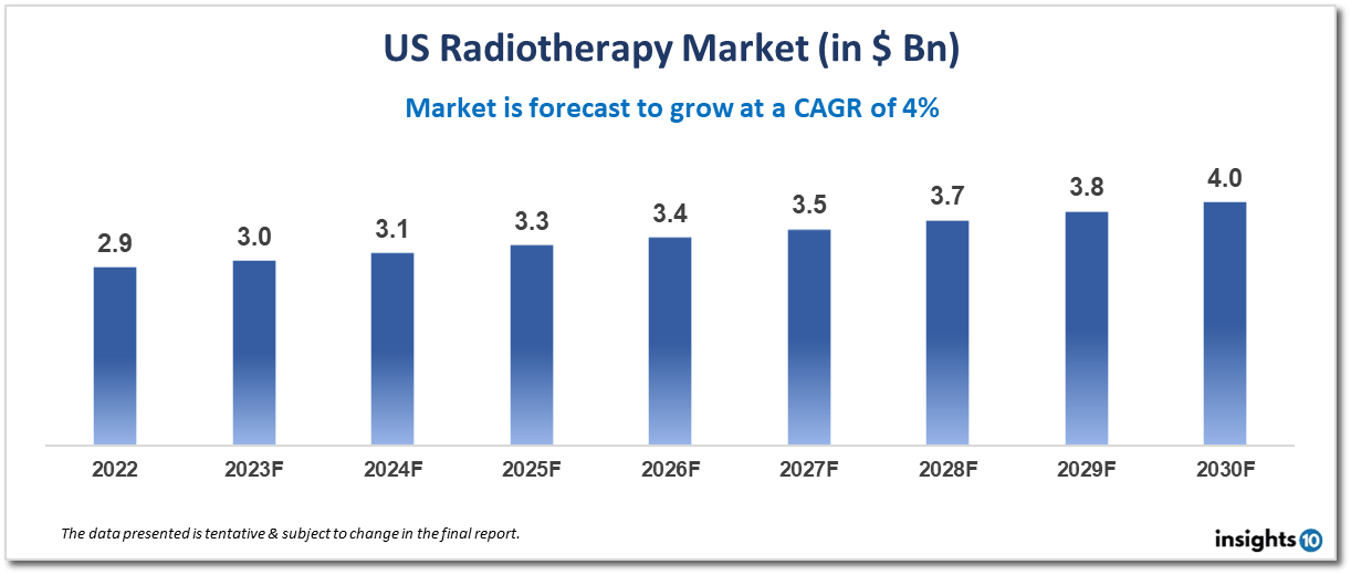 us radiotherapy market analysis