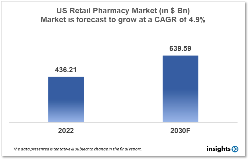 US retail pharmacy market report 2022 to 2030