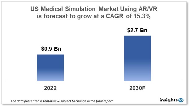 US AR/VR medical simulation market analysis