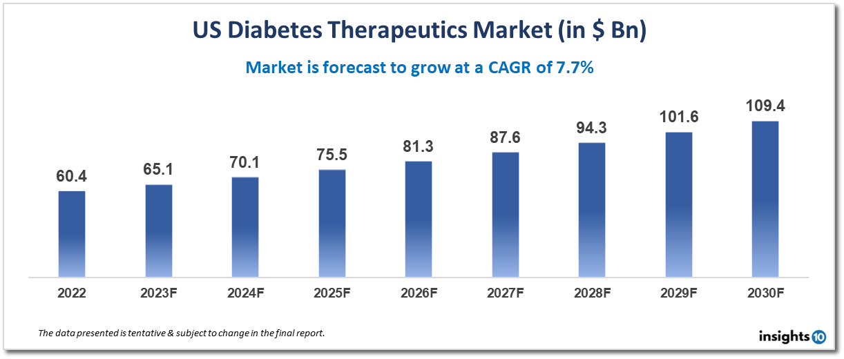 us diabetes therapeutics market 