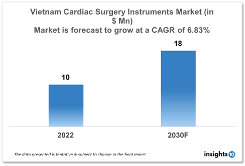 Vietnam Cardiac Surgery Instruments Market Analysis