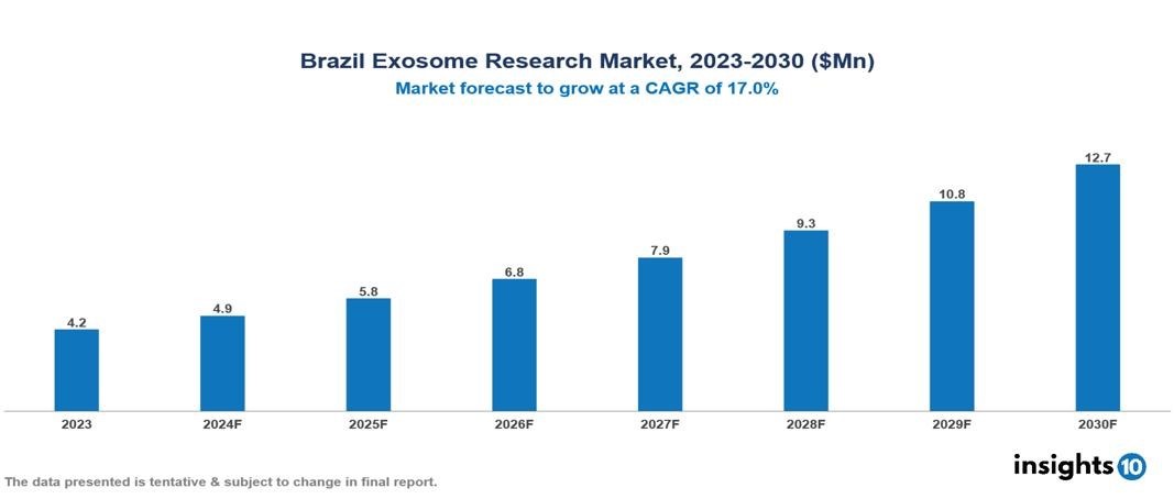 Brazil Exosome Research Market Report 2023 to 2030