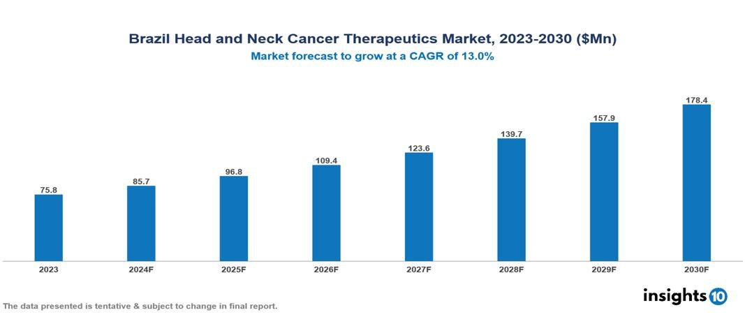 Brazil Head and Neck Cancer Therapeutics Market Report 2023 to 2030