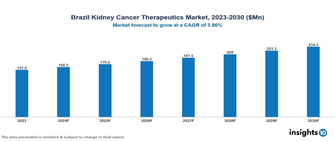 Brazil Kidney Cancer Therapeutics Market Report 2023 to 2030