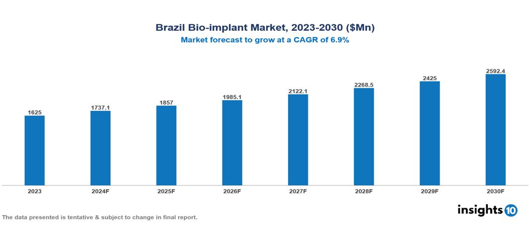 Brazil Bio-implant Market Report 2023 to 2030