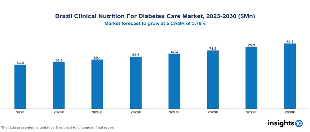 Brazil Clinical Nutrition for Diabetes Care Market Report 2023 to 2030