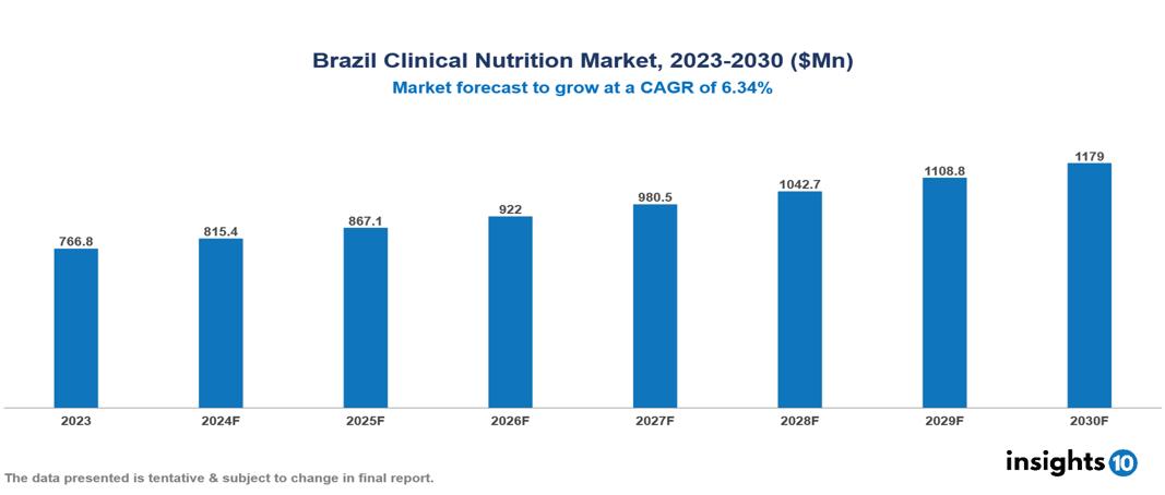 Brazil Clinical Nutrition Market Report 2023 to 2030