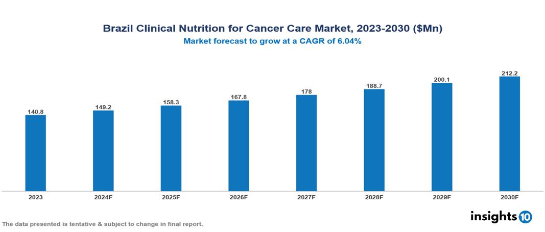 Brazil Clinical Nutrition for Cancer Care Market Report 2023 to 2030