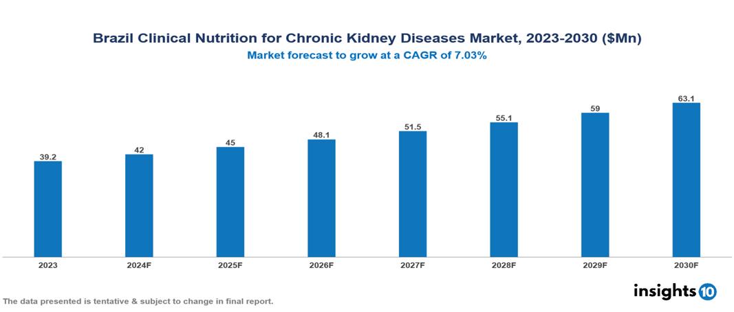 Brazil Clinical Nutrition for Chronic Kidney Diseases Market Report 2023 to 2030