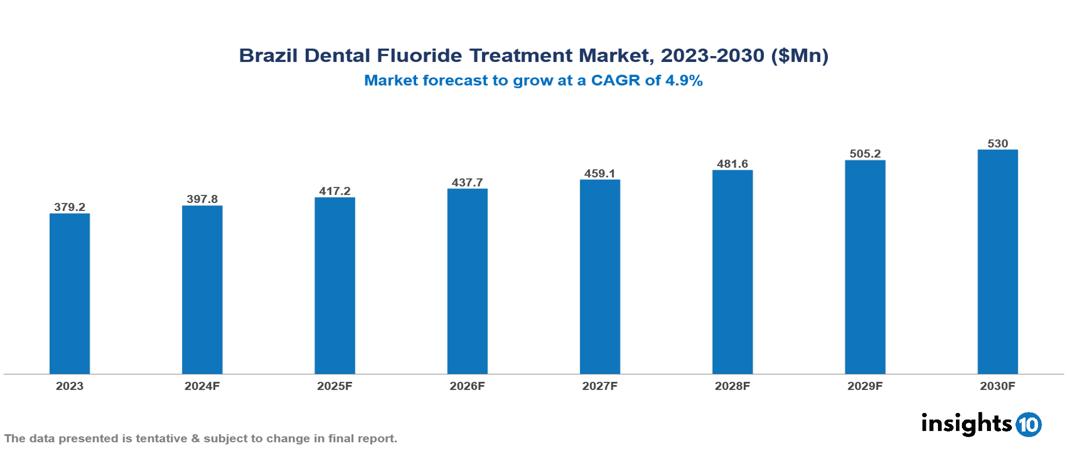 Brazil Dental Fluoride Treatment Market Report 2023 to 2030