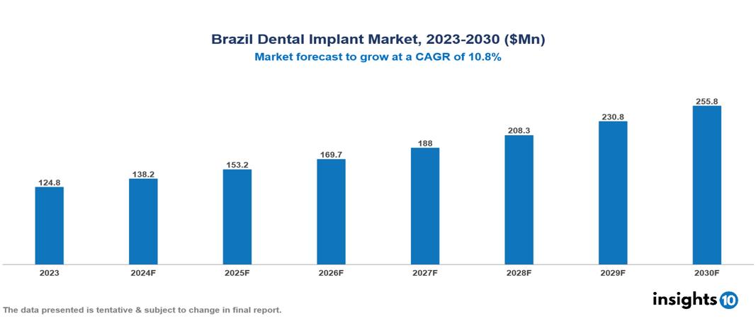 Brazil Dental Implant Market Report 2023 to 2030