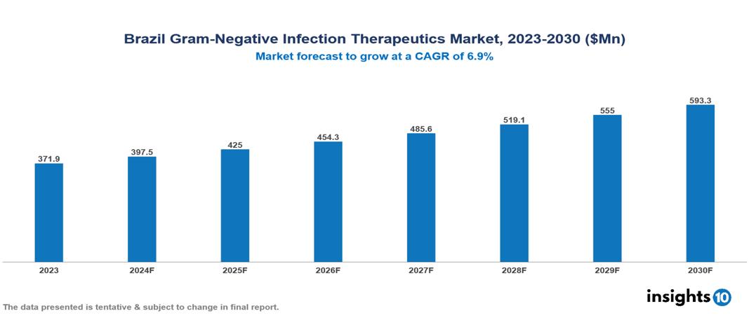 Brazil Gram Negative Infection Therapeutics Market Report 2023 to 2030