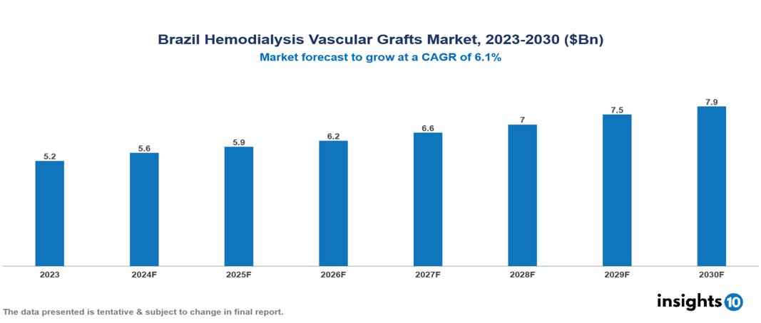 Brazil Hemodialysis Vascular Grafts Market Report 2023 to 2030