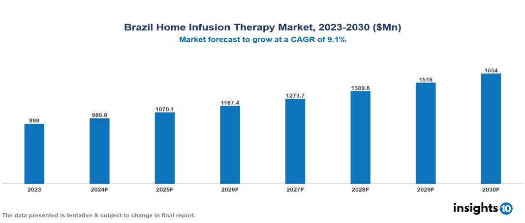 Brazil Home Infusion Therapy Market Report 2023 to 2030