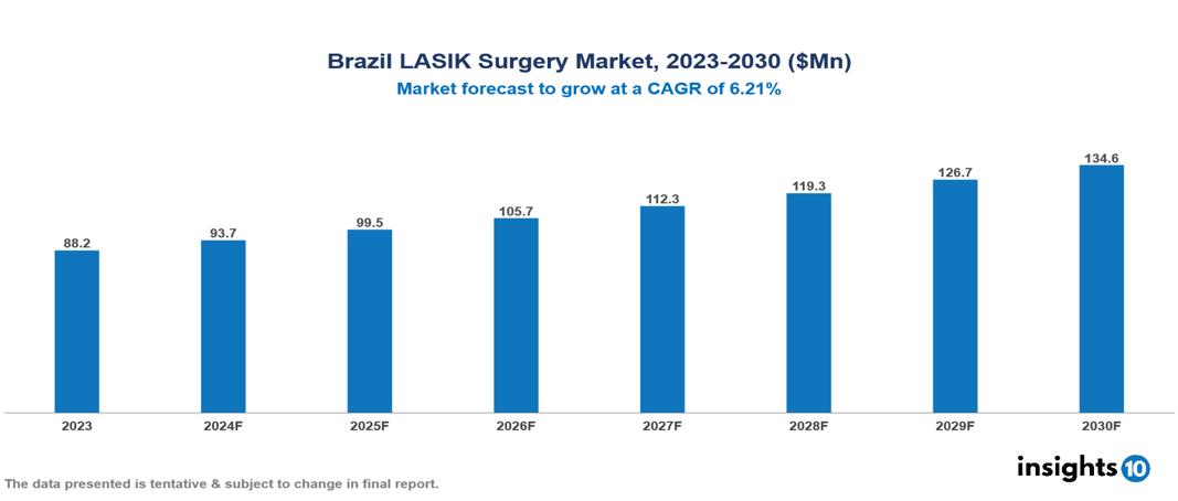 Brazil LASIK Surgery Market Report 2023 to 2030