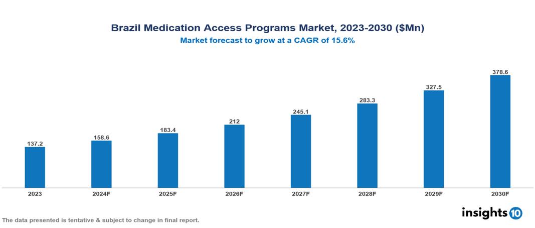 Brazil Medication Access Programs Market Report 2023 to 2030