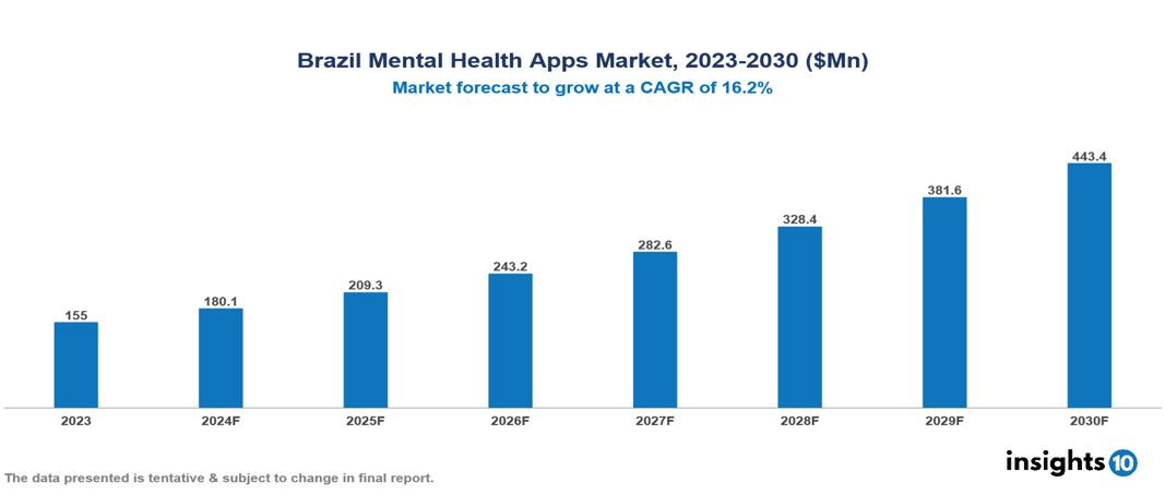 Brazil Mental Health App Market Report 2023 to 2030