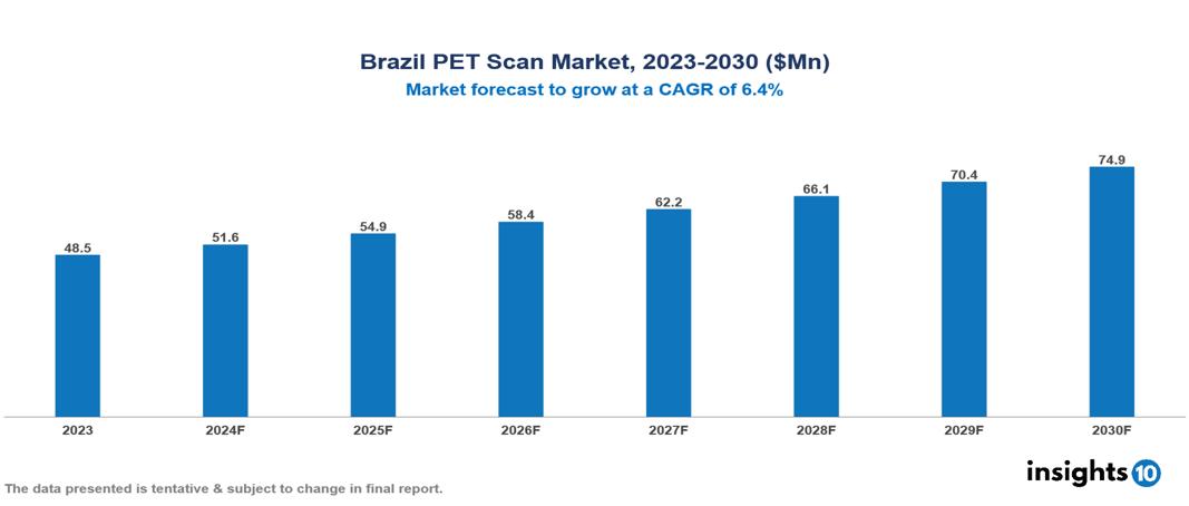 Brazil PET Scan Market Report 2023 to 2030