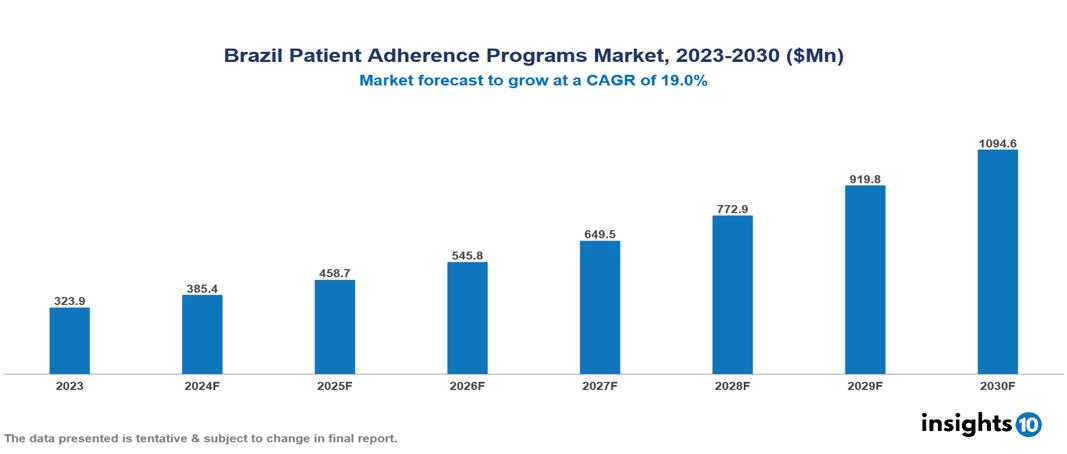 Brazil Patient Adherence Programs Market Report 2023 to 2030