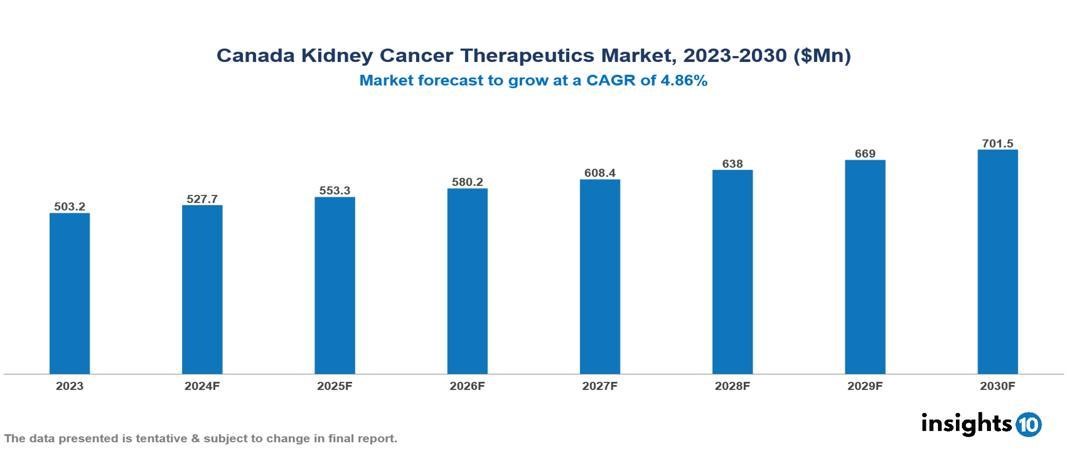 Canada Kidney Cancer Therapeutics Market Report 2023 to 2030