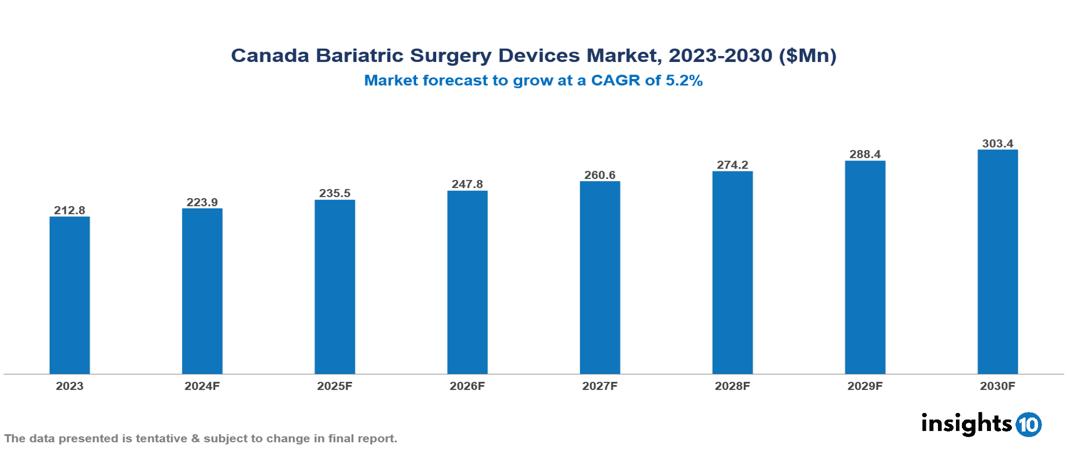 Canada Bariatric Surgery Devices Market Report 2023 to 2030