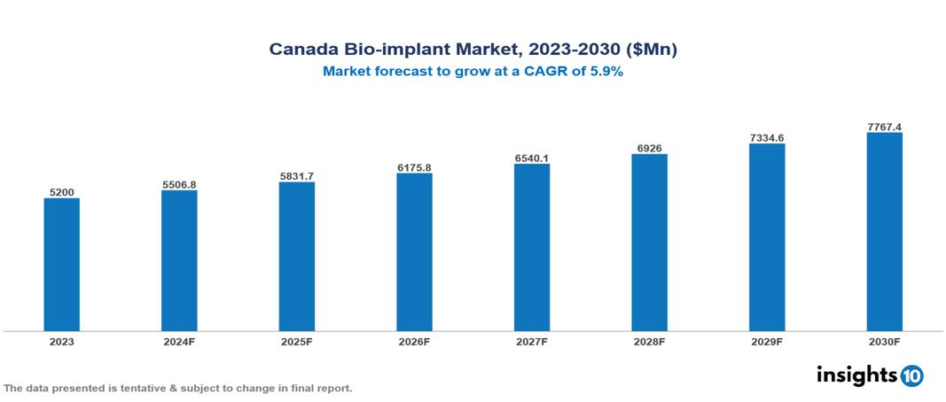 Canada Bio-implant Market Report 2023 to 2030