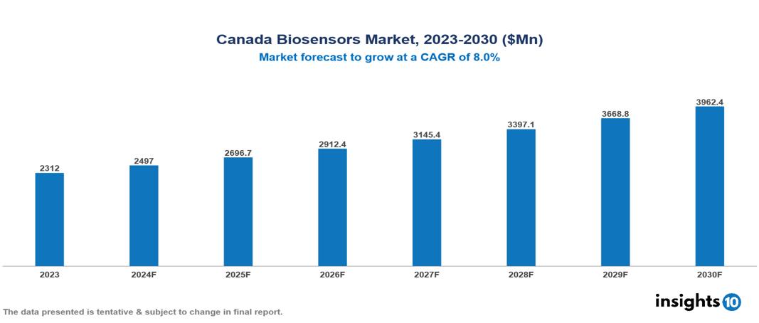 Canada Biosensors Market Report 2023 to 2030