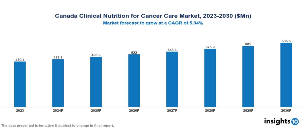 Canada Clinical Nutrition for Cancer Care Market Report 2023 to 2030