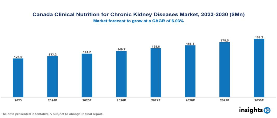 Canada Clinical Nutrition for Chronic Kidney Diseases Market Report 2023 to 2030