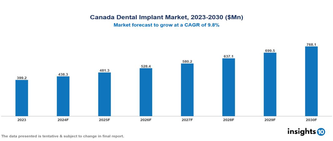 Canada Dental Implant Market Report 2023 to 2030