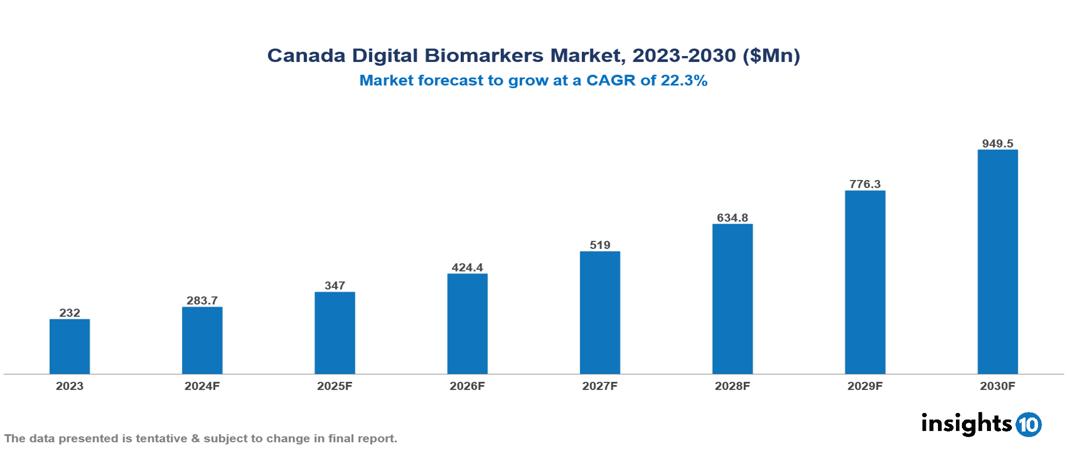 Canada Digital Biomarkers Market Report 2023 to 2030