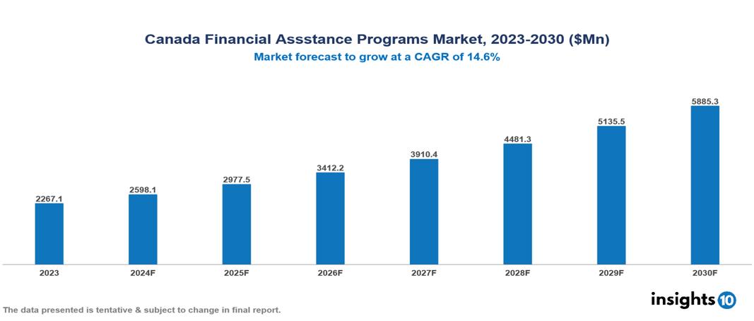 Canada Financial Assistance Programs Market Report 2023 to 2030