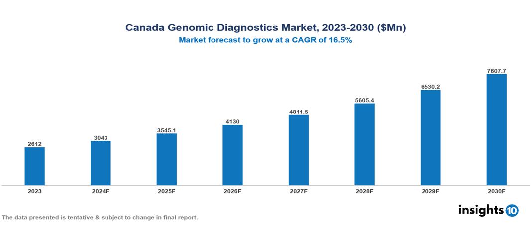 Canada Genomic Diagnostics Market Report 2023 to 2030