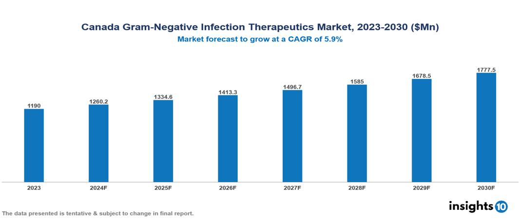 Canada Gram Negative Infection Therapeutics Market Report 2023 to 2030