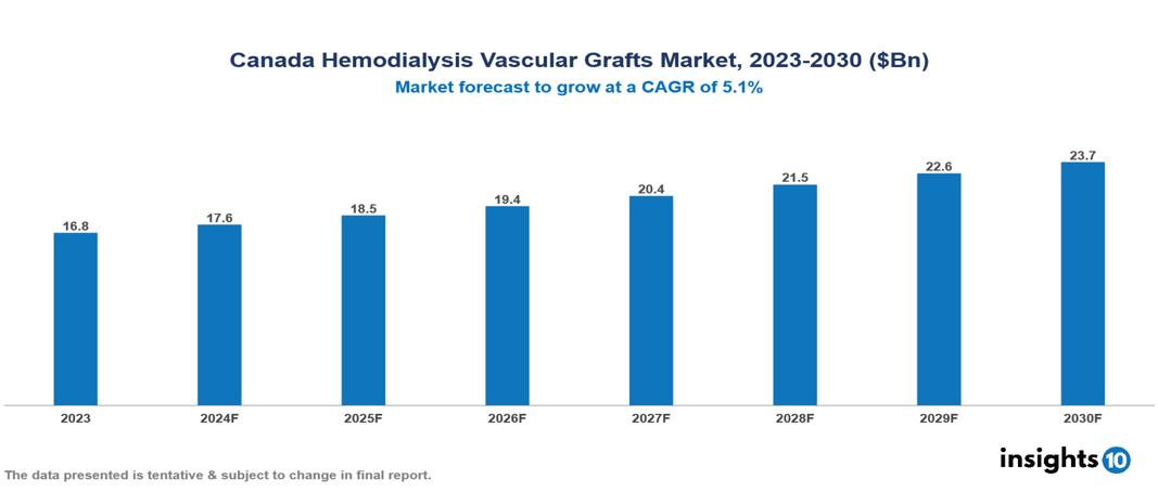 Canada Hemodialysis Vascular Grafts Market Report 2023 to 2030