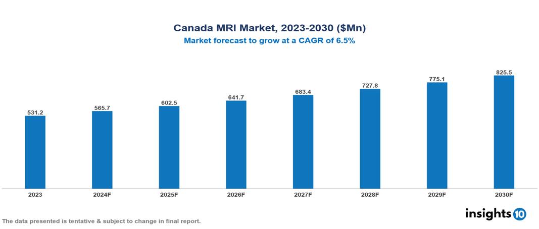 Canada MRI Market Report 2023 to 2030