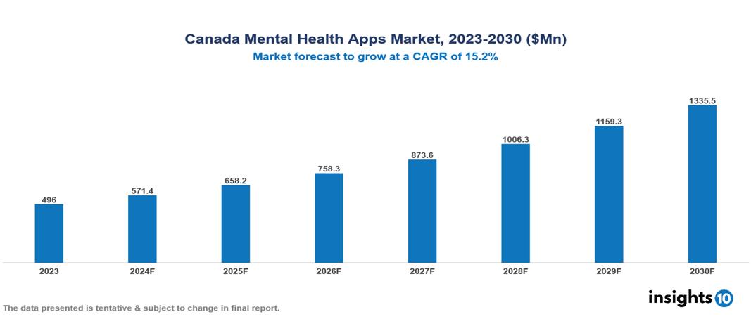 Canada Mental Health App Market Report 2023 to 2030