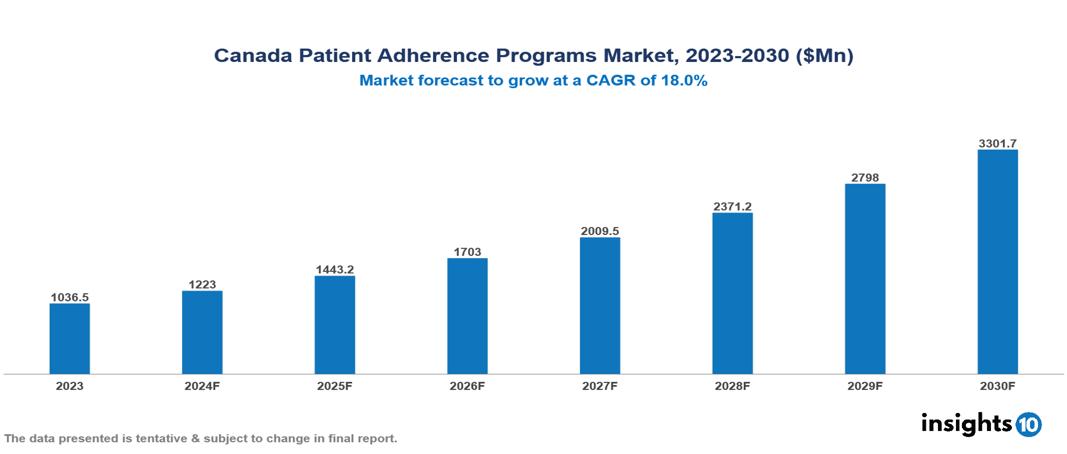 Canada Patient Adherence Programs Market Report 2023 to 2030