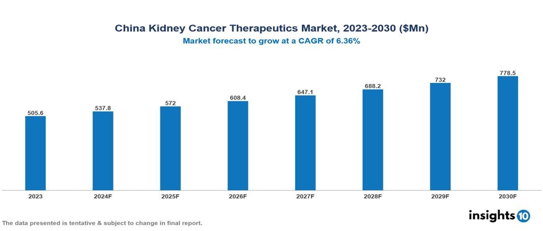 China Kidney Cancer Therapeutics Market Report 2023 to 2030