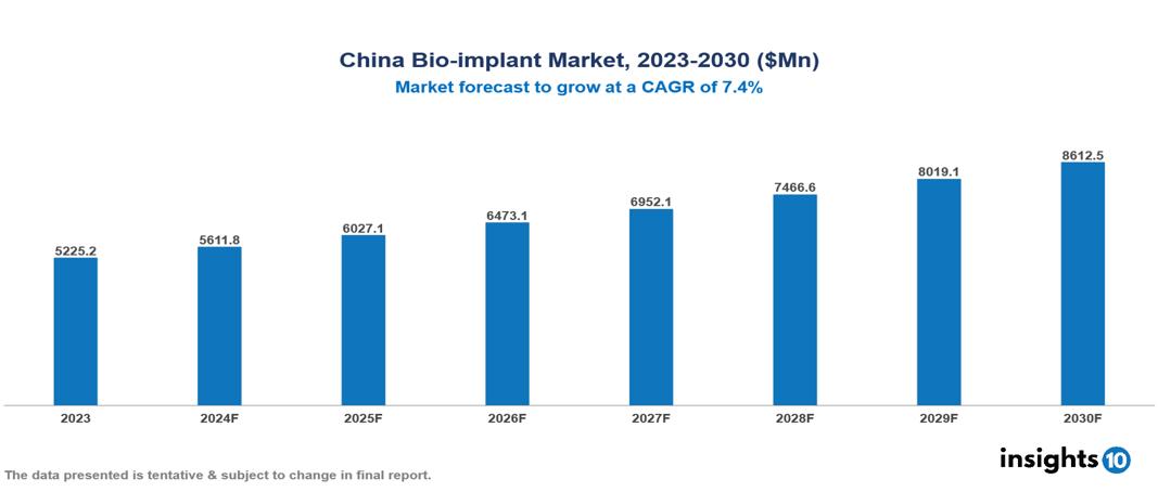 China Bio-implant Market Report 2023 to 2030