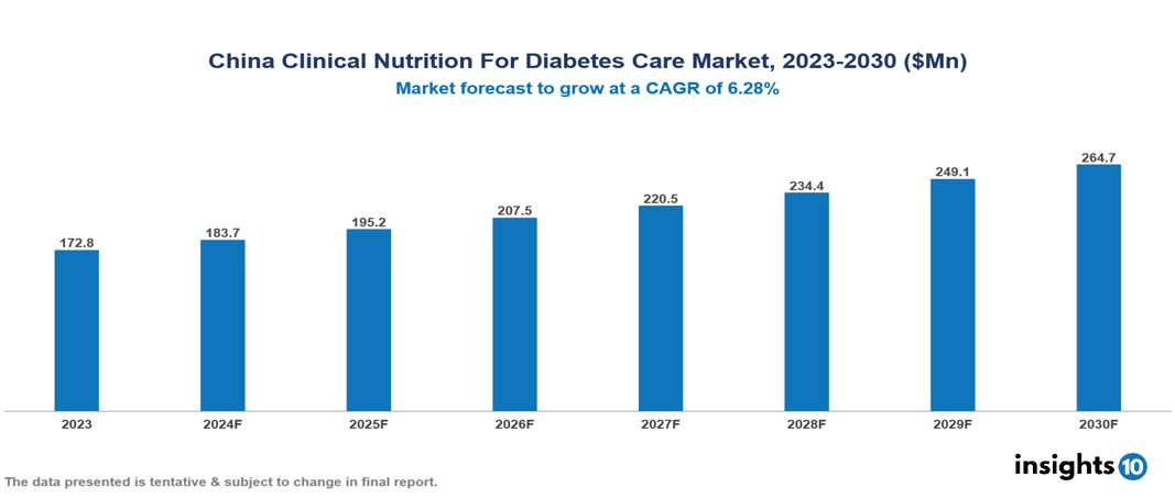 China Clinical Nutrition for Diabetes Care Market Report 2023 to 2030