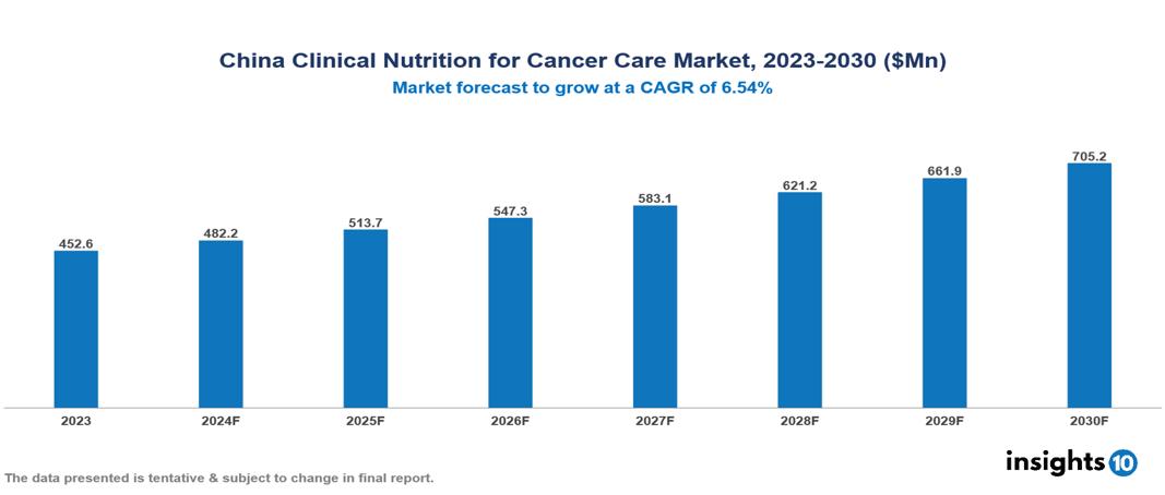 China Clinical Nutrition for Cancer Care Market Report 023 to 2030