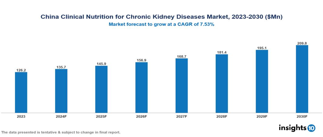 China Clinical Nutrition for Chronic Kidney Diseases Market Report 2023 to 2030