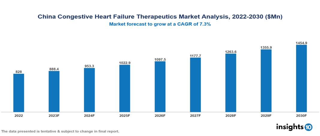 China Congestive Heart Failure Therapeutics Market Report 2022 to 2030