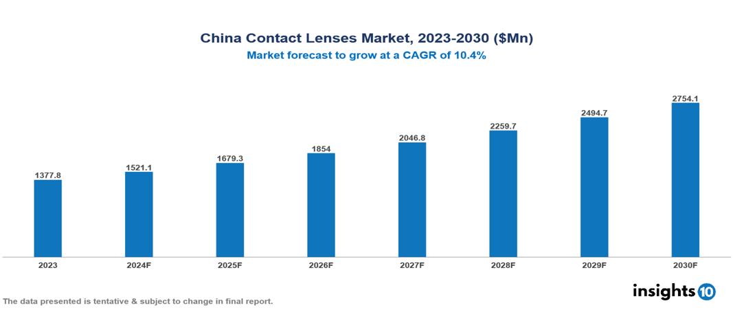 China Contact Lenses Market Report 2023 to 2030