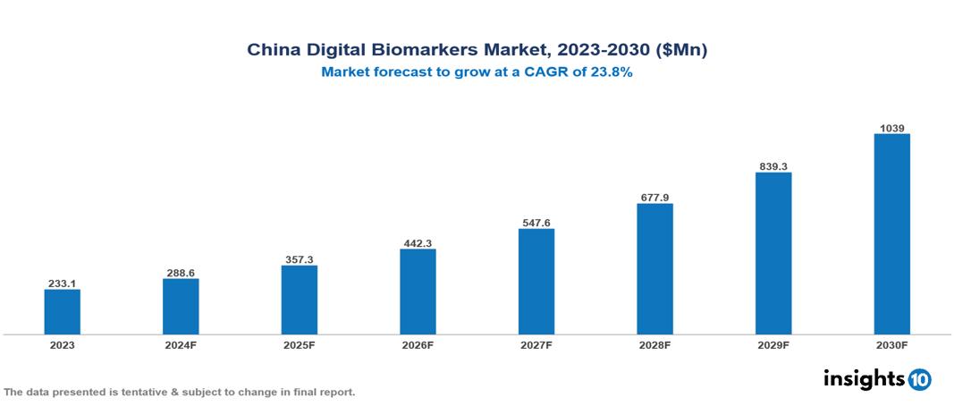 China Digital Biomarkers Market Report 2023 to 2030