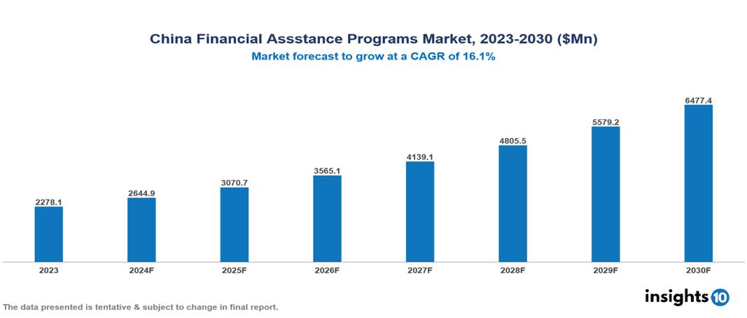 China Financial Assistance Programs Market Report 2023 to 2030